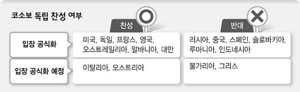 코소보 독립 찬성 여부