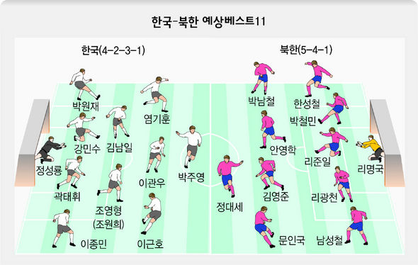 한국-북한 예상베스트11