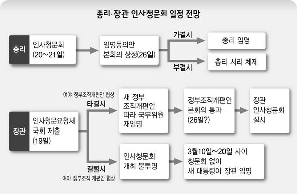총리 장관 인사청문회 일정 전망