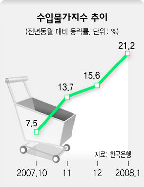 수입물가지수 추이