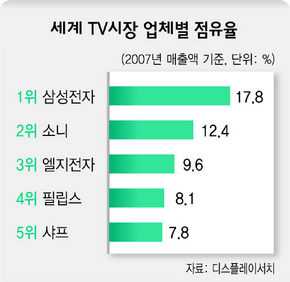 세계 TV시장 업체별 점유율