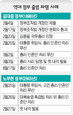 역대 정부 출범 파행 사례
