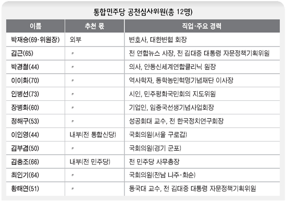 통합민주당 공천심사위원