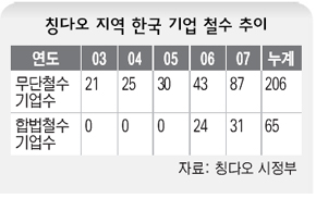 칭다오 지역 한국 기업 철수 추이