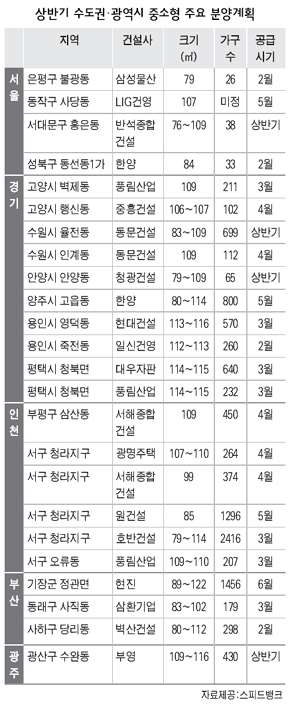 상반기 수도권·광역시 중소형 주요 분양계획