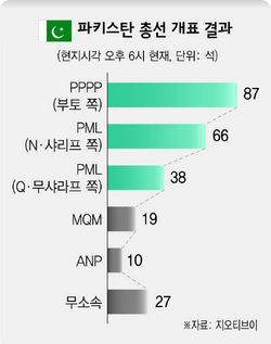 파키스탄 총선 개표 결과