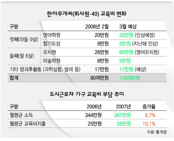 40살 회사원 한아무개씨 교육비 변화