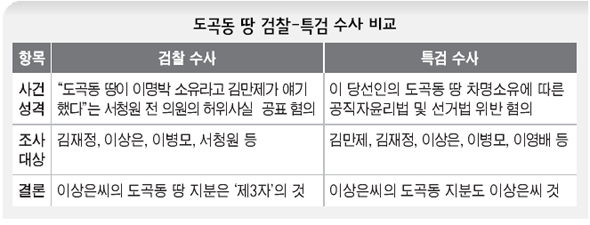 검찰 수사	특검 수사