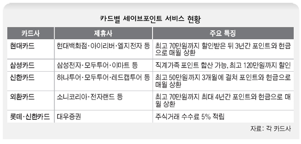 카드별 세이브포인트 서비스 현황