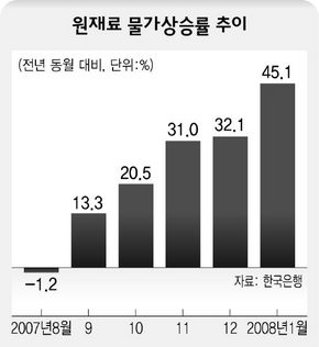 원재료 물가상승률 추이