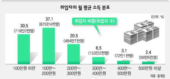 취업자의 월 평균 소득 분포