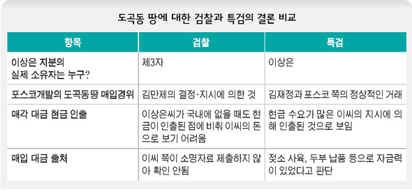 도곡동 땅에 대한 검찰과 특검의 결론 비교