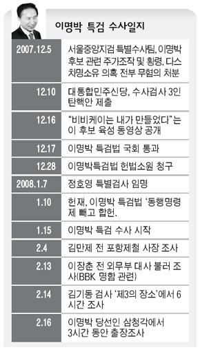 이명박 특검 수사일지
