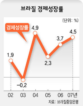 브라질 경제성장률