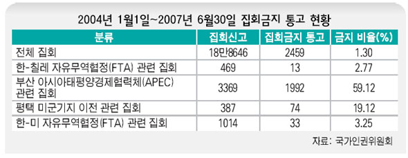 2004년 1월1일~2007년 6월30일 집회금지 통고 현황
