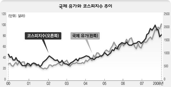 국제 유가와 코스피지수 추이