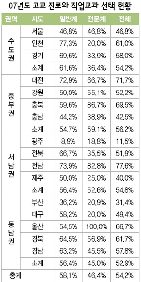 07년도 고교 진로와 직업교과 선택 현황