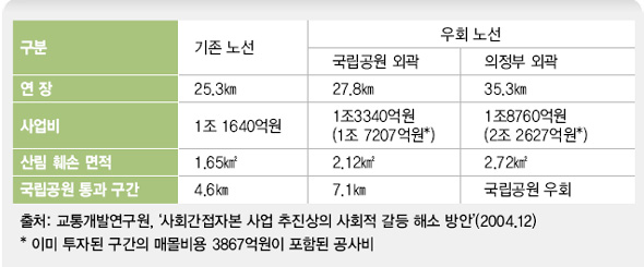 기존노선과 우회노선 비교 표