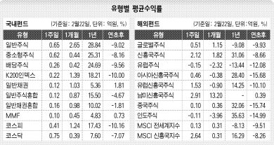 유형별 평균수익률