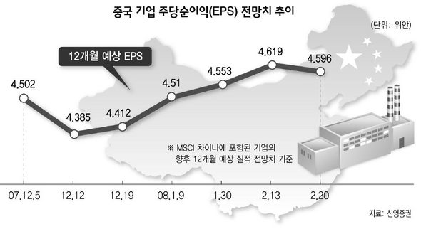 중국 기업 주당순이익(EPS) 전망치 추이