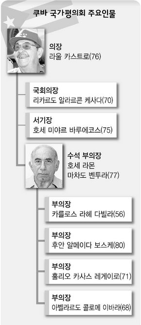 쿠바 국가평의회 주요인물