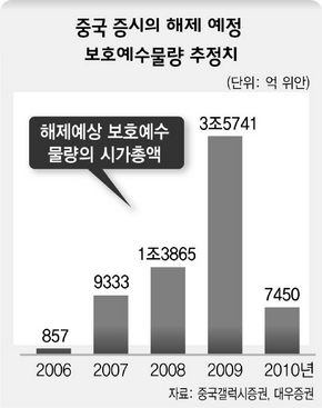 중국 증시의 해제 예정 보호예수물량 추정치