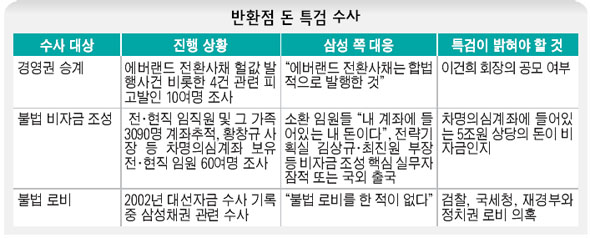 반환점 돈 특검 수사