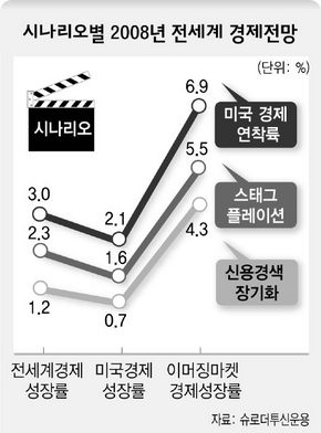 시나리오별 2008년 전세계 경제전망