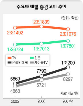 주요매체별 총광고비 추이