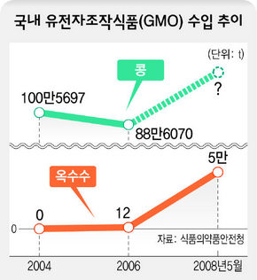 국낸 유전자조작식품(GMO) 수입 추이