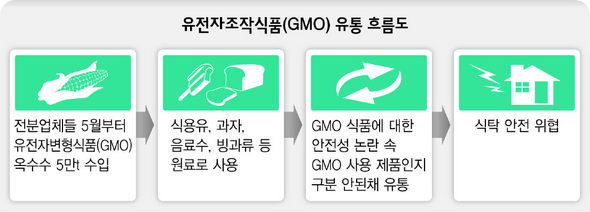유전자조작식품(GMO) 유통 흐름도