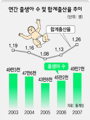 연간 출생아 수 및 합계출산율 추이