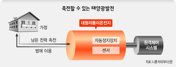 축전할 수 있는 태양광발전