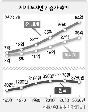 세계 도시인구 증가 추이