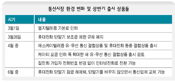 통신시장 환경변화 및 상반기 출시 상품들