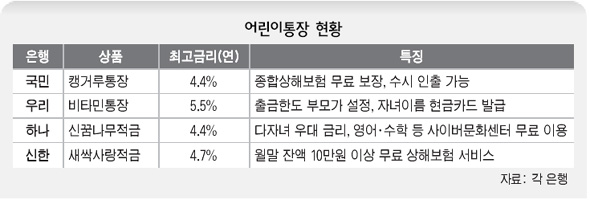 어린이통장 현황