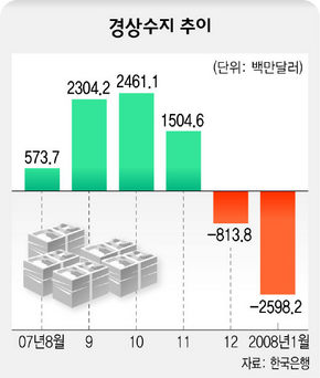 경상수지추이