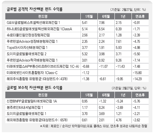 ‘자산배분형’ 펀드로 불안도 쪼개자