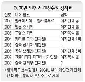 2000년 이후 세계선수권 성적표