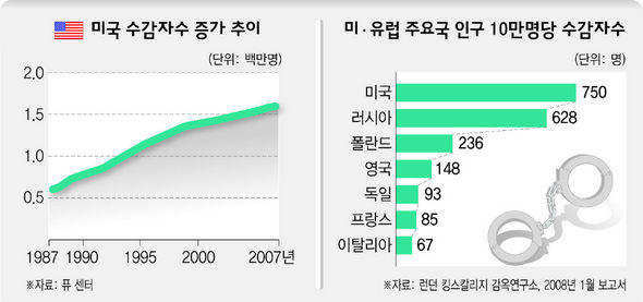 〈미국 수감자수 증가 추이〉〈미·유럽 주요국 인구 10만명당 수감자수〉
