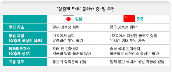 ‘살충제 만두’ 둘러싼 중-일 주장