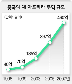 중국의 대 아프리카 무역 규모 중국의 대 아프리카 무역 규모