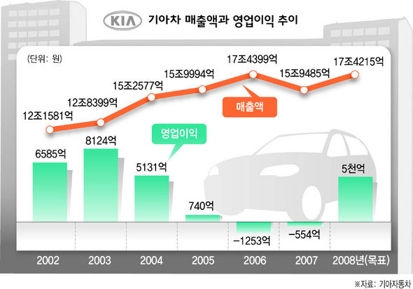 기아차 매출액과 영업이익 추이