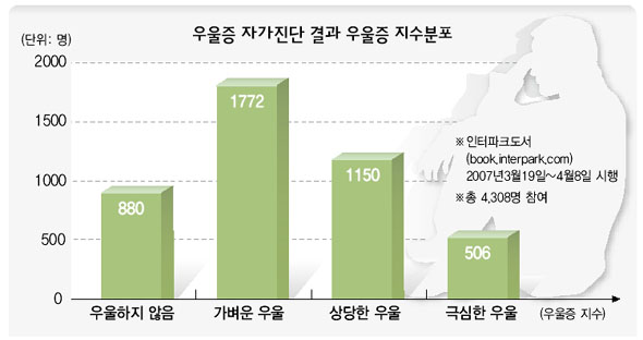 우울증 자가진단 결과 우울증 지수분포