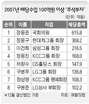 2007년 배당수입 100억원 이상 ‘주식부자’ 