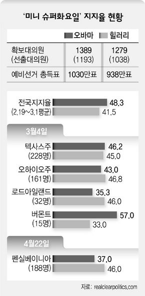 ‘미니 슈퍼화요일’ 지지율 현황