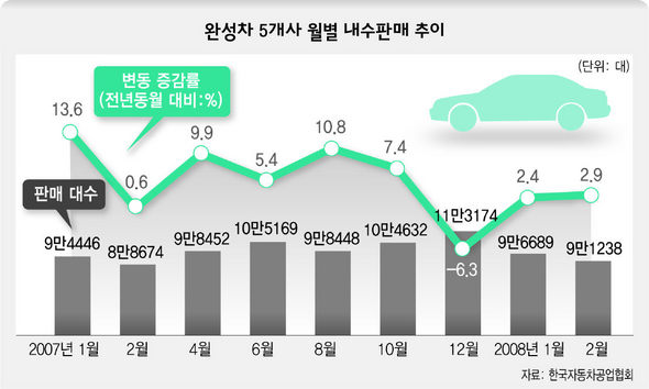 완성차 5개사 월별 내수판매 추이