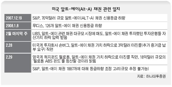 미국 알트-에이(Alt-A) 채권 관련 일지