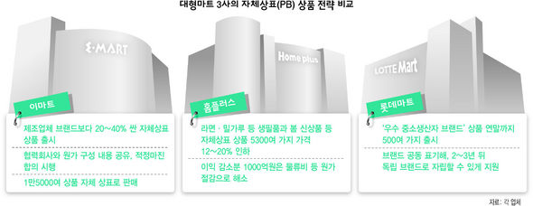 대형마트 3사의 자체상표(PB) 상품 전략 비교