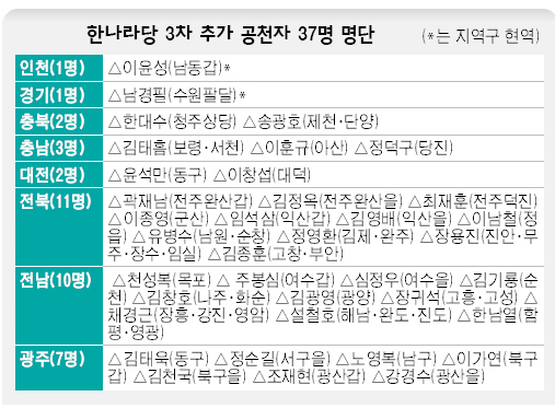 한나라당 3차 추가 공천자 37명 명단